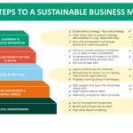 Business model wheel sustainability skip end